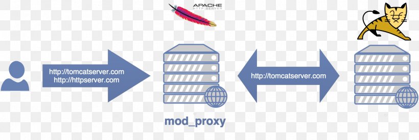 Apache Tomcat Apache HTTP Server Mod_proxy Reverse Proxy Proxy Server, PNG, 1924x646px, Apache Tomcat, Apache Http Server, Area, Brand, Client Download Free