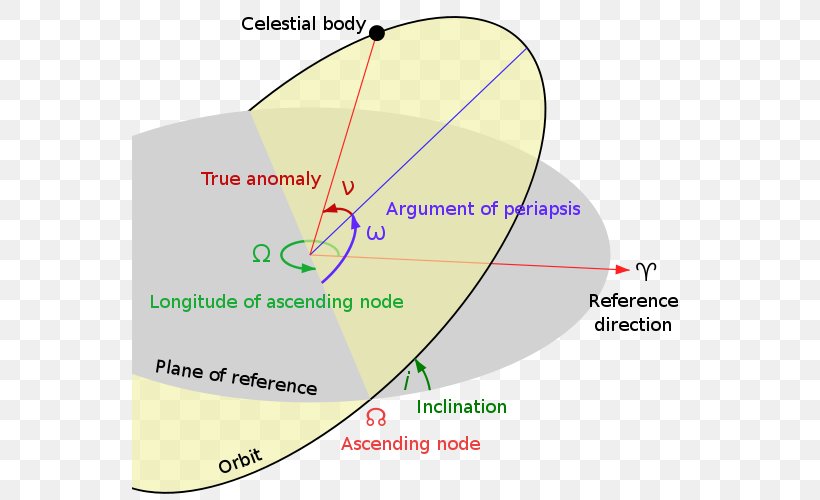 Orbital Elements Orbital Inclination Kepler Orbit Parameter, PNG