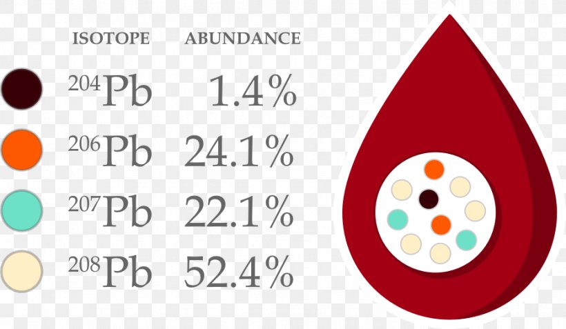 Isotope Dilution Blood Measurement Mass Spectrometry, PNG, 926x539px, Blood, Analysis, Brand, Chemical Substance, Diagram Download Free