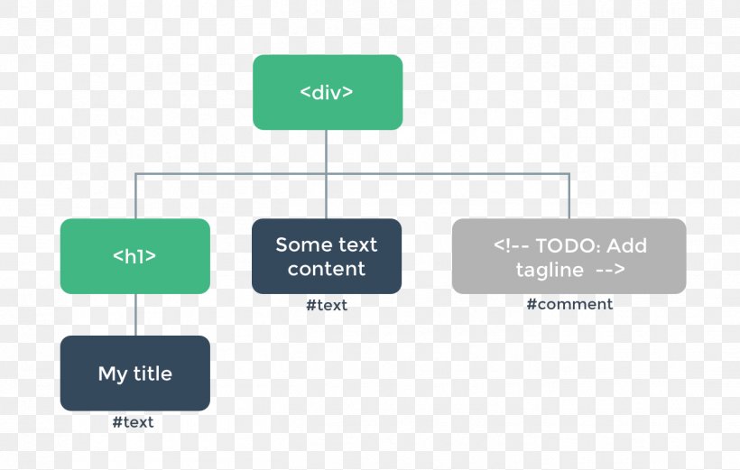 Vue.js JavaScript Document Object Model Node Tree, PNG, 1352x860px, Vuejs, Brand, Communication, Data, Diagram Download Free