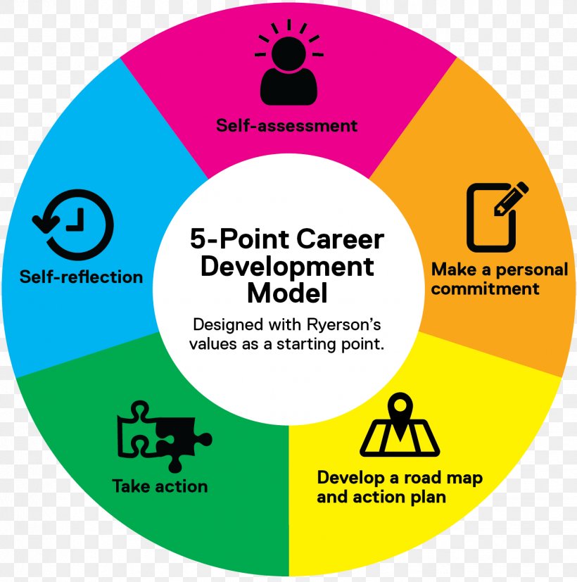 Self-assessment Career Development Personal Development Plan, PNG, 1441x1454px, Selfassessment, Area, Brand, Career, Career Development Download Free