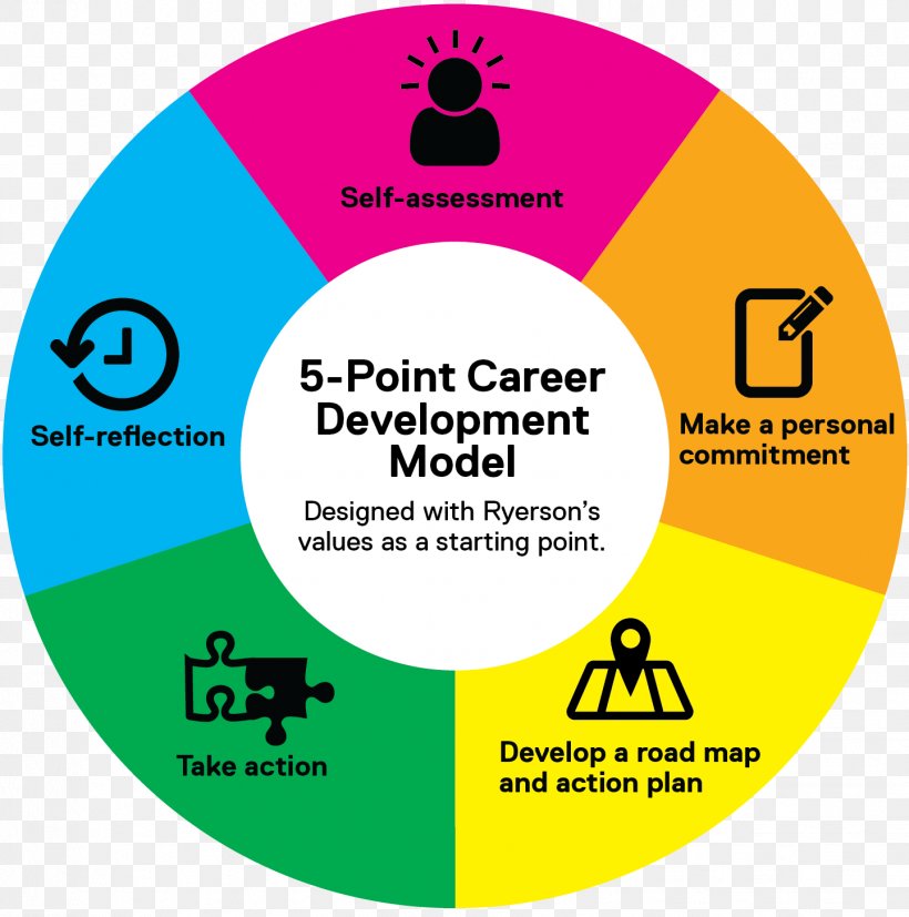 Self assessment Career Development Personal Development Plan PNG 