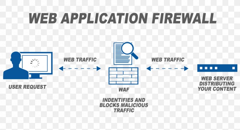 Web Application Firewall Denial-of-service Attack, PNG, 1000x542px, Application Firewall, Area, Blue, Brand, Cloud Computing Download Free