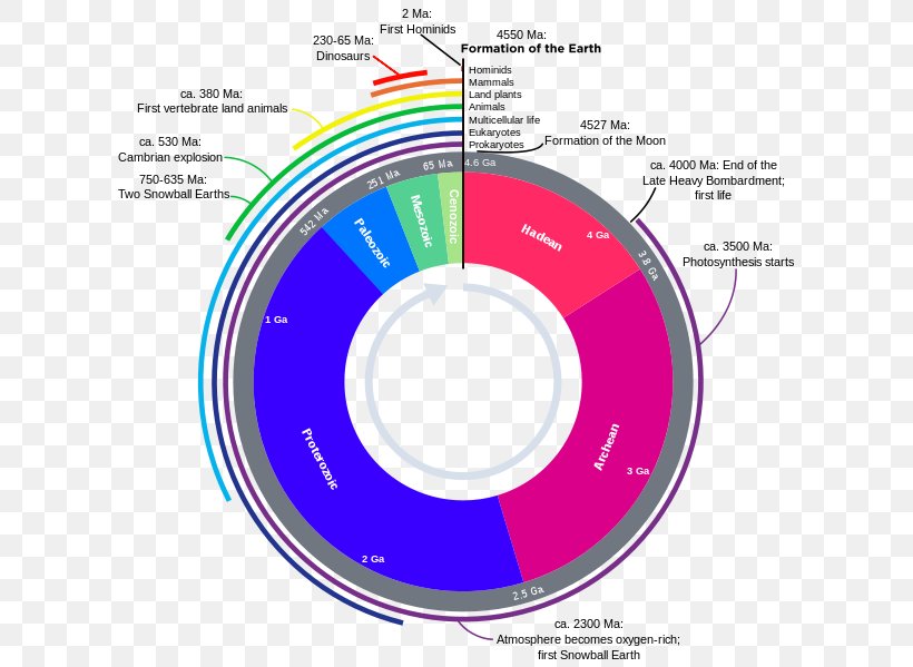 Geological History Of Earth Geologic Time Scale Geology Aeon, PNG, 625x599px, Earth, Aeon, Area, Brand, Diagram Download Free