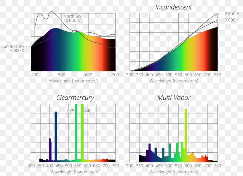 Incandescent Light Bulb Emission Spectrum Mercury-vapor Lamp, PNG, 1278x928px, Light, Area, Diagram, Electromagnetic Spectrum, Elevation Download Free
