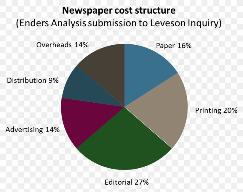 Newspaper Display Advertising Cost, PNG, 857x679px, Newspaper, Advertising, Brand, Cost, Diagram Download Free