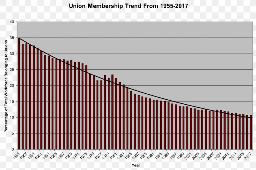 United States Trade Union Marriage Statistics Diagram, PNG, 900x600px, United States, Area, Brand, Chart, Diagram Download Free