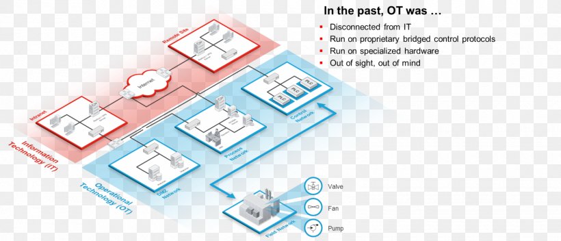 Computer Network Industrial Control System Industry Internet Of Things Network Security, PNG, 1600x687px, Computer Network, Area, Brand, Circuit Component, Cisco Systems Download Free