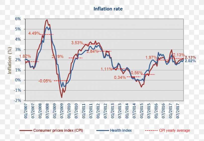 Consumer Price Index Inflation Indeks Belgium, PNG, 876x606px, Consumer Price Index, Area, Belgium, Consumer, Diagram Download Free