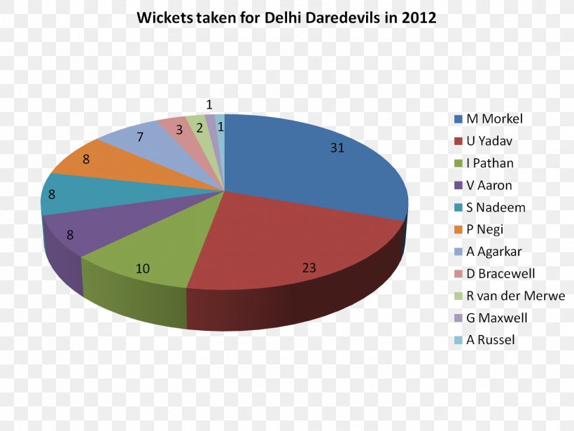 Delhi Daredevils In 2012 2012 Indian Premier League Zeus Wikipedia, PNG, 1502x1127px, Delhi Daredevils, Area, Brand, Chart, Cricket Download Free