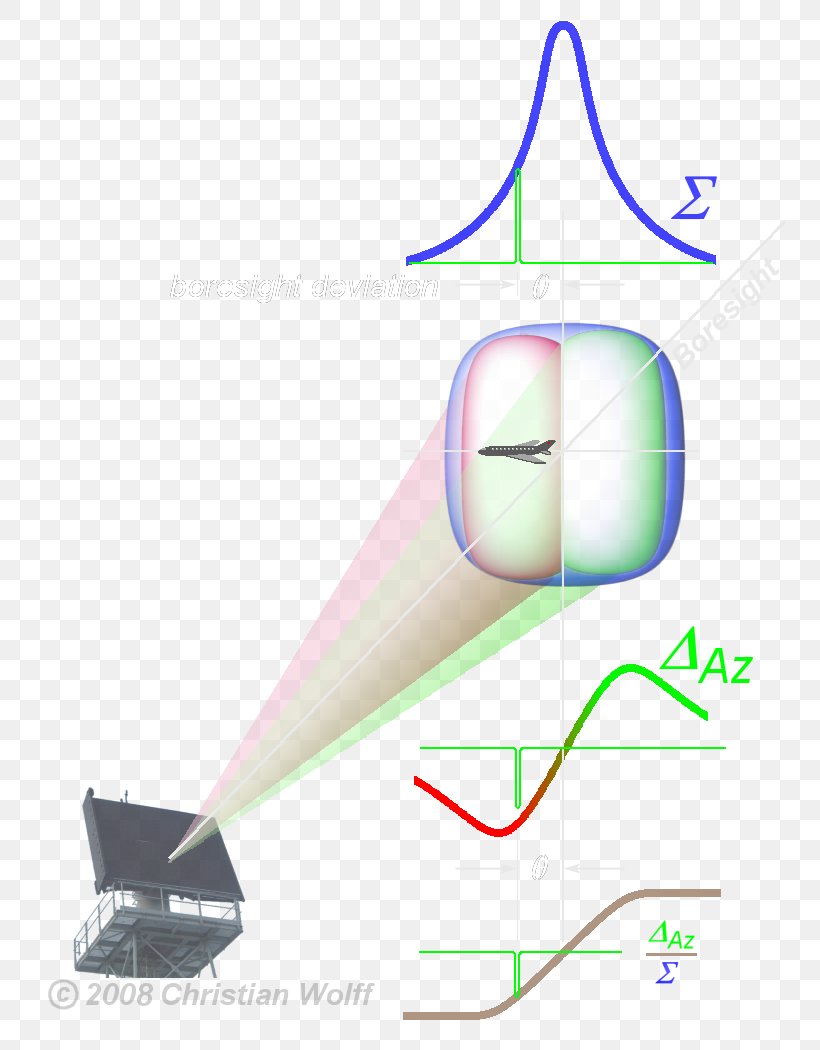 Monopulse Radar Secondary Surveillance Radar Aerials Radar Essentials: Selected Readings, PNG, 750x1050px, Monopulse Radar, Aerials, Airport Surveillance Radar, Antenna Array, Antenna Feed Download Free