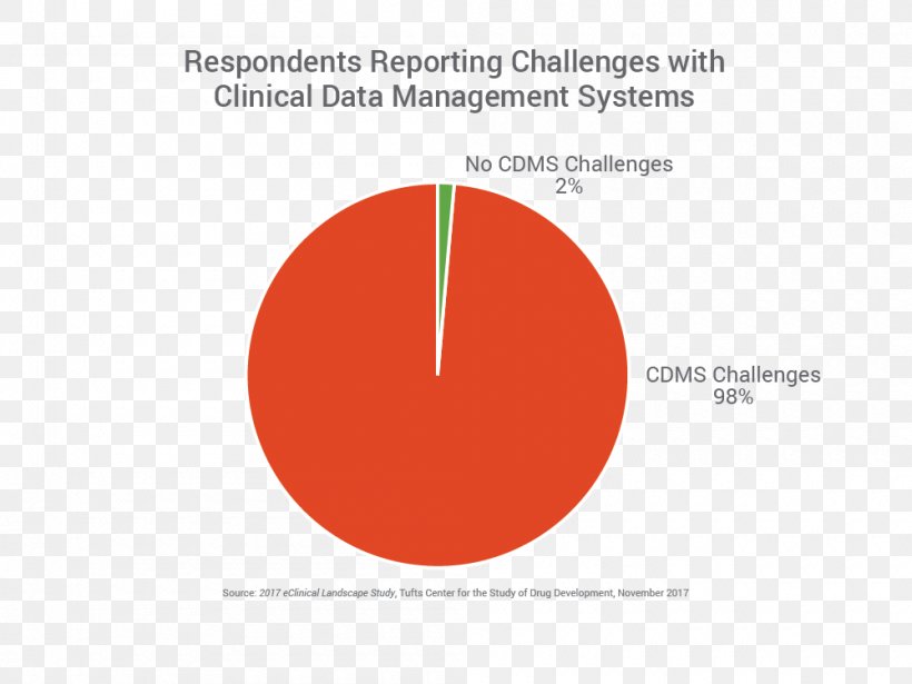 Clinical Data Management System Clinical Trial Management System, PNG, 1000x750px, Clinical Data Management, Area, Brand, Business, Clinical Trial Download Free