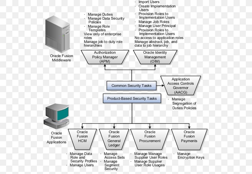 Oracle Fusion Applications Oracle Fusion Middleware Oracle Corporation User, PNG, 539x567px, Oracle Fusion Applications, Area, Business, Business Process, Computer Software Download Free