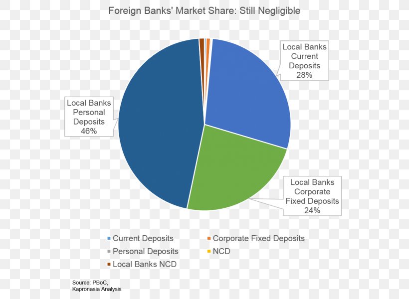 Commercial Bank Deposit Market Share Correspondent Account, PNG, 584x600px, Bank, Bank Of China, Brand, Commercial Bank, Correspondent Account Download Free