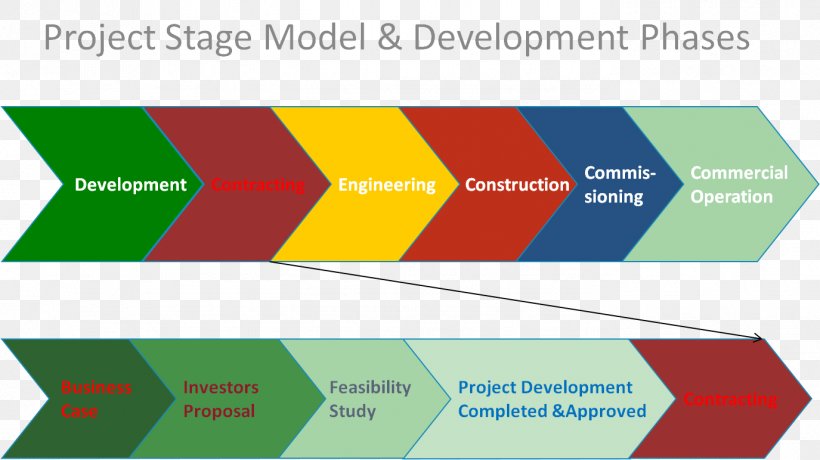 Project Management Project Planning, PNG, 1375x772px, Project, Area, Brand, Budget, Business Download Free