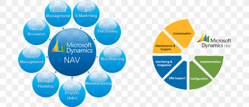 Microsoft Dynamics NAV Enterprise Resource Planning Microsoft Dynamics AX Microsoft Dynamics CRM, PNG, 878x380px, Microsoft Dynamics Nav, Brand, Business, Business Process, Computer Software Download Free