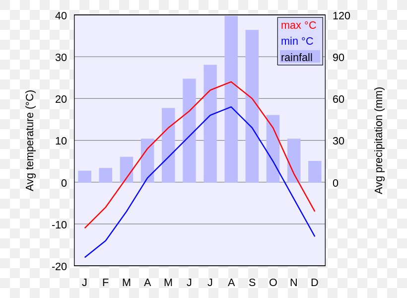 Vladivostok Climate Chart Graph Of A Function Diagram, PNG, 768x600px, Vladivostok, Area, Chart, Climate, Diagram Download Free