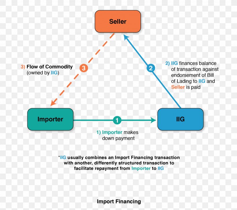 Trade Finance Import Business, PNG, 2185x1935px, Trade Finance, Area, Brand, Business, Diagram Download Free