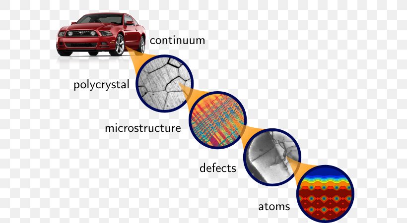 Multiscale Modeling Technology Materials Science Physics, PNG, 609x450px, Multiscale Modeling, Area, Automotive Design, Automotive Exterior, Automotive Lighting Download Free