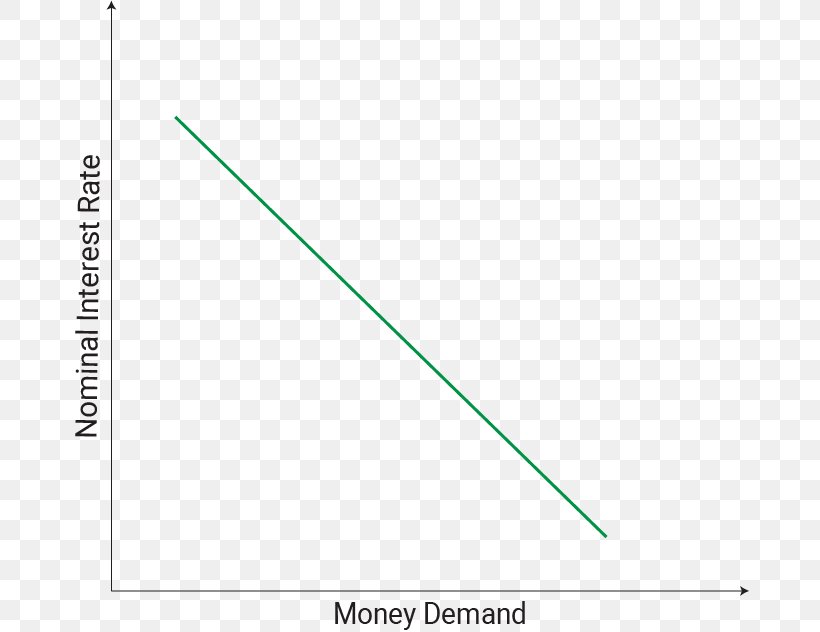 The Demand For Money Interest Rate Velocity Of Money, PNG, 679x632px, Interest Rate, Aggregate Demand, Area, Credit, Demand Download Free