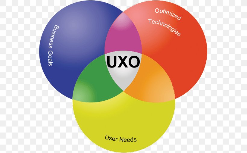 User Experience School College Search Engine Optimization Venn Diagram, PNG, 559x508px, User Experience, Ball, Brand, College, Diagram Download Free