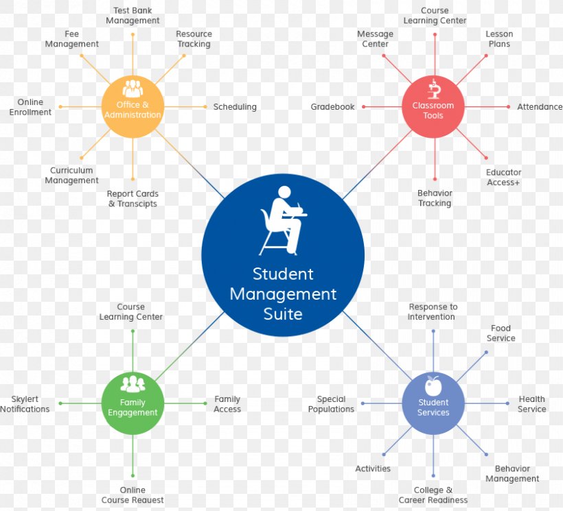 Student Information System Diagram Washington School Information Processing Cooperative Skyward, PNG, 840x764px, Student Information System, Activity Diagram, Brand, Communication, Computer Software Download Free