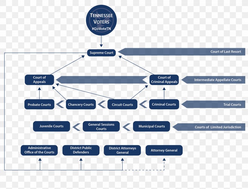 Tennessee Judiciary Court Attorney General State Government, PNG, 3455x2632px, Tennessee, Area, Attorney General, Brand, Complaint Download Free
