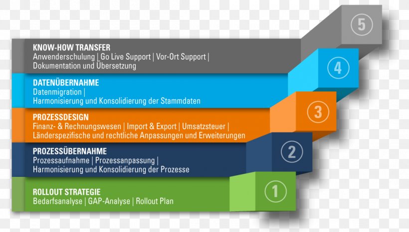 SAP SE Organization SAP Implementation SuccessFactors Strategy, PNG, 1100x627px, Sap Se, Brand, Data Migration, Diagram, Industry Download Free