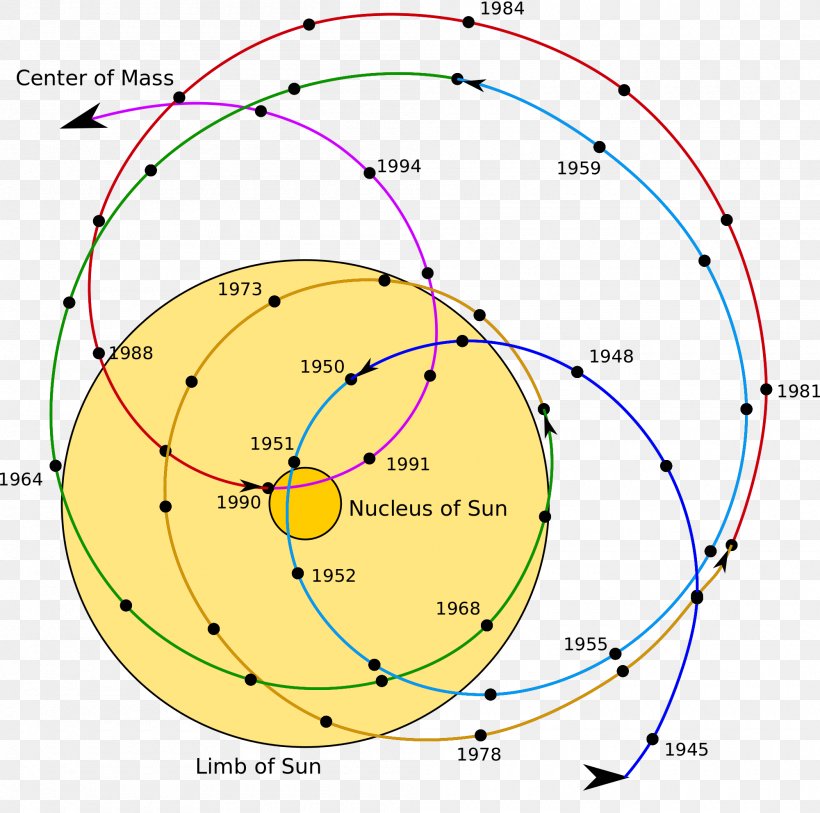 Barycenter Solar System Planet Orbit Center Of Mass, PNG, 2000x1983px, Barycenter, Area, Barycentric Coordinate System, Center Of Mass, Centre Download Free