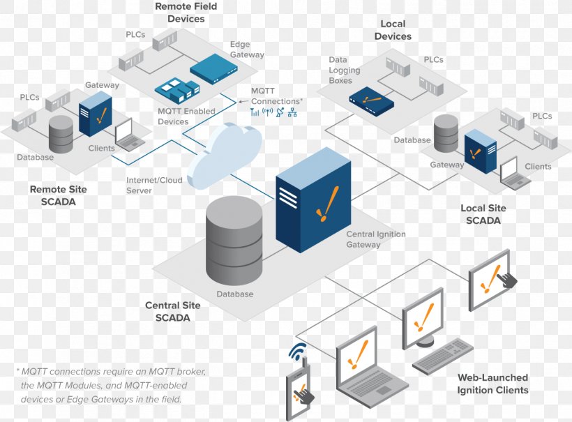 Ignition SCADA Network Architecture Computer Software Diagram, PNG, 1314x970px, Scada, Applications Architecture, Brand, Computer Network, Computer Software Download Free