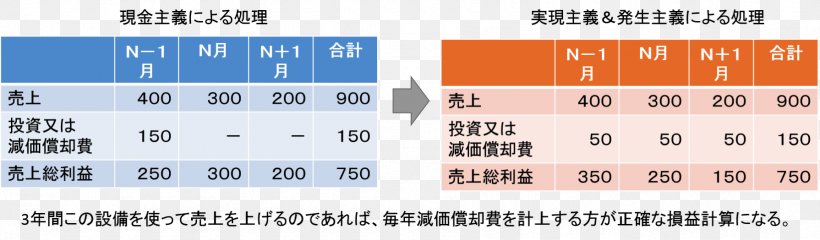 Principio Di Competenza Economica Accounting Depreciation Income Statement Regime De Caixa, PNG, 1790x524px, Accounting, Brand, Cash, Cash Flow, Cost Download Free