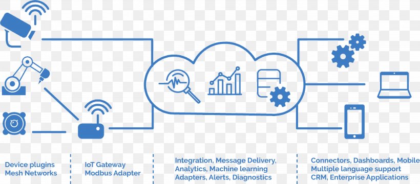 Internet Of Things Cloud Computing Information, PNG, 5208x2287px, Internet Of Things, Amazon Alexa, Area, Blue, Brand Download Free