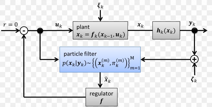 Particle Filter Control Theory Full State Feedback Kalman Filter, PNG, 1281x651px, Particle Filter, Area, Circuit Component, Control System, Control Theory Download Free