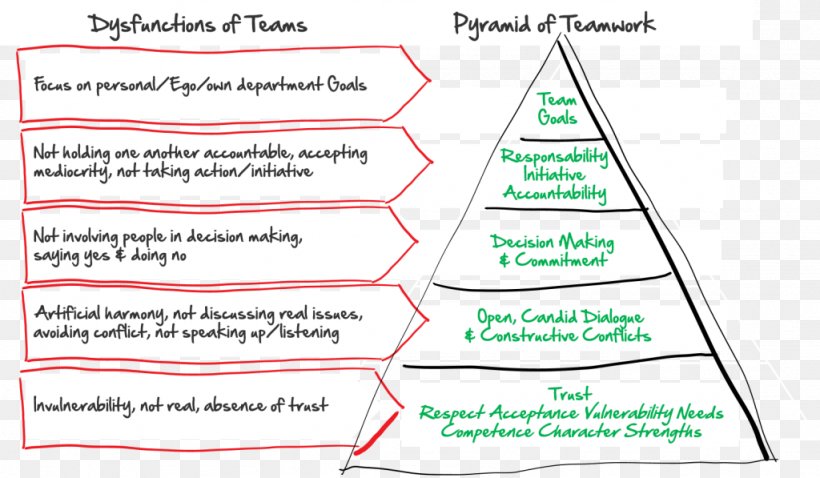 The Five Dysfunctions Of A Team Teamwork, PNG, 1024x597px, Five Dysfunctions Of A Team, Area, Computer Network, Diagram, Labor Download Free