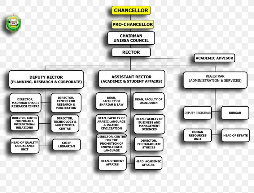 Sultan Sharif Ali Islamic University Islamic Online University Organizational Chart Organizational Structure, PNG, 986x750px, Islamic Online University, Brand, Brunei, Chart, Diagram Download Free