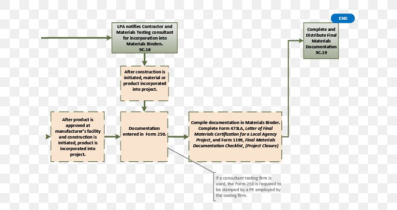 Flowchart Diagram Checklist Business, PNG, 650x435px, Flowchart, Area, Business, Chart, Checklist Download Free