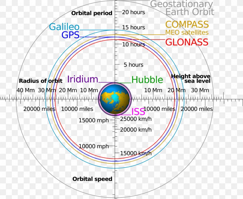 Low Earth Orbit GPS Satellite Blocks GLONASS Orbital Spaceflight, PNG, 1356x1113px, Low Earth Orbit, Area, Diagram, Geocentric Orbit, Geostationary Orbit Download Free