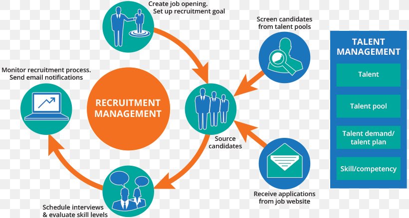 Applicant Tracking System Recruitment Sustainability, PNG, 815x438px, Applicant Tracking System, Brand, Communication, Communications System, Computer Icon Download Free