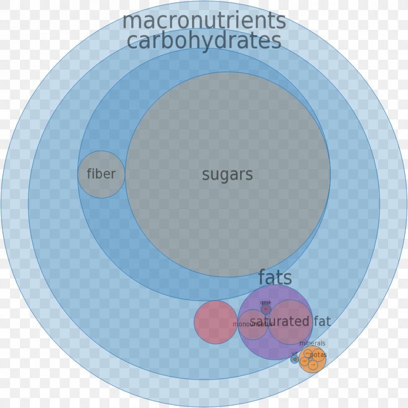 Pan Dulce Portuguese Sweet Bread Mexican Cuisine Baker's Yeast, PNG, 960x960px, Pan Dulce, Blue, Brand, Bread, Chart Download Free