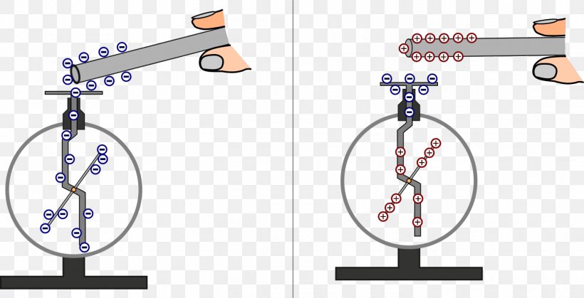 Electric Charge Electroscope Electrostatics Neon Lamp Electrostatic Discharge, PNG, 1424x728px, Electric Charge, Bicycle, Charge, Electric Field, Electricity Download Free