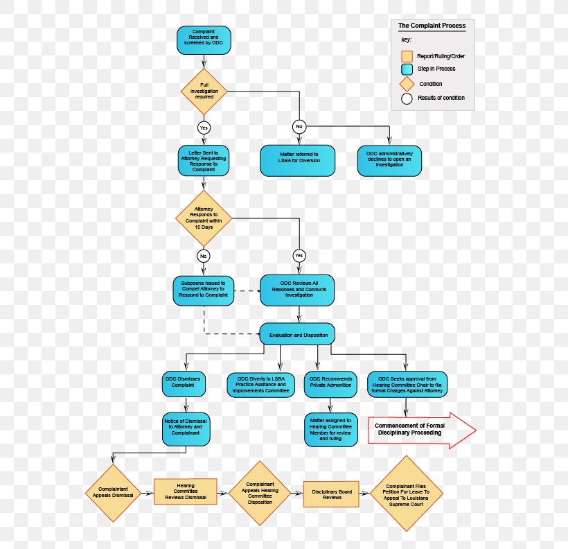 Complaint Grievance Appeal Court Business Process, PNG, 613x792px, Complaint, Appeal, Business Process, Court, Diagram Download Free