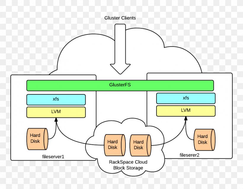 GlusterFS CentOS Logical Volume Manager Installation, PNG, 910x707px, Glusterfs, Area, Brand, Centos, Communication Download Free