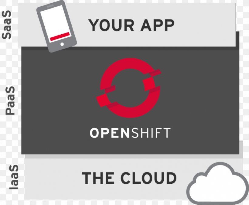 OpenShift Docker Kubernetes Red Hat AWS Elastic Beanstalk, PNG, 914x753px, Openshift, Appdynamics, Application Performance Management, Area, Aws Elastic Beanstalk Download Free