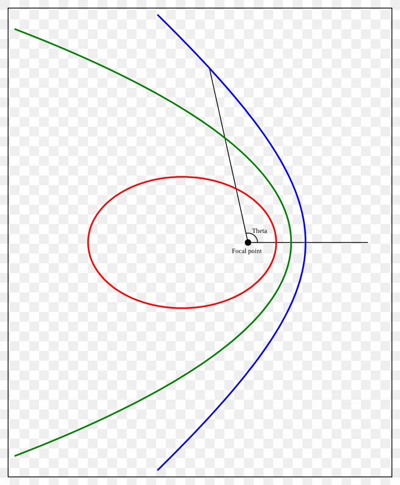 Orbital Eccentricity Hyperbolic Trajectory Hyperbola, PNG, 1920x2332px, Orbital Eccentricity, Area, Atomic Orbital, Axial Tilt, Circular Orbit Download Free