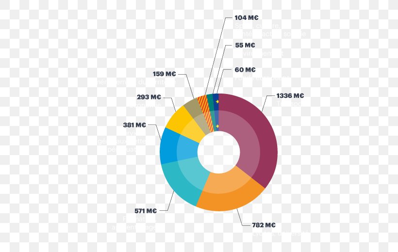 Government Budget Sydo Public Expenditure Debt, PNG, 500x520px, Budget, Brand, Debt, Diagram, Finance Download Free