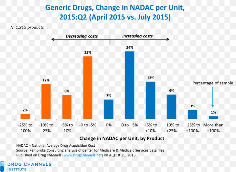 Generic Drug Pharmaceutical Drug Pharmacy Price Food And Drug Administration, PNG, 1479x1078px, Generic Drug, Area, Brand, Computer Program, Diagram Download Free