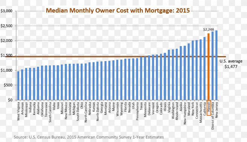 Hawaii Median Income Economy Household Cost Of Living, PNG, 1345x779px, Hawaii, Average, Bar Chart, Brand, Chart Download Free