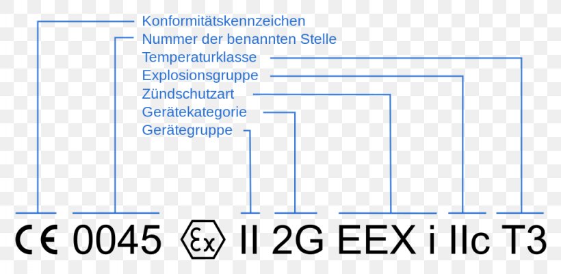 ATEX Directive Document Organization Text CE Marking, PNG, 1024x500px, Atex Directive, Area, Area M Airsoft Koblenz, Blue, Brand Download Free