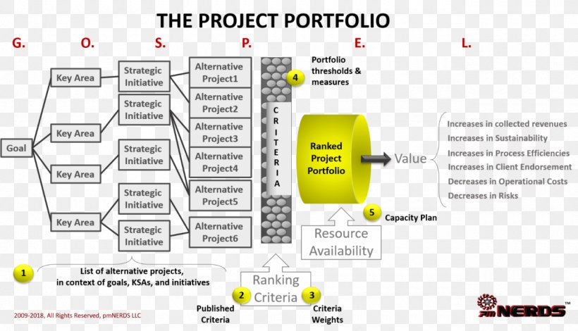 Project Portfolio Management Organization Project Management Microsoft Project, PNG, 1280x734px, Project Portfolio Management, Area, Brand, Diagram, Management Download Free