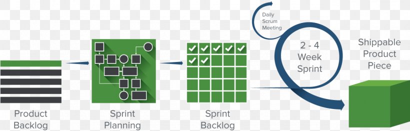 Scrum Agile Software Development Kanban Systems Development Life Cycle, PNG, 1280x410px, Scrum, Agile Management, Agile Software Development, Brand, Computer Software Download Free